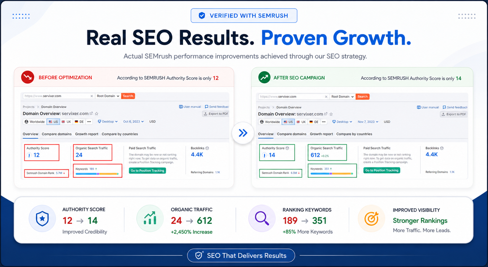 Devsio Services SEO success screenshot showing organic traffic growth, keyword ranking improvement and SEMrush verified SEO results