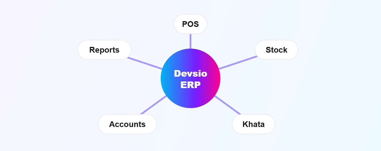 Devsio ERP connects POS, stock, khata, accounts and reports in one system