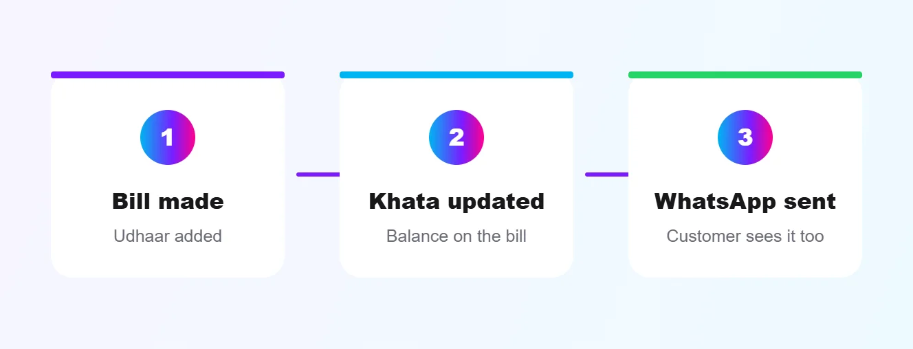 Digital khata flow: bill made, khata updated, WhatsApp sent to the customer