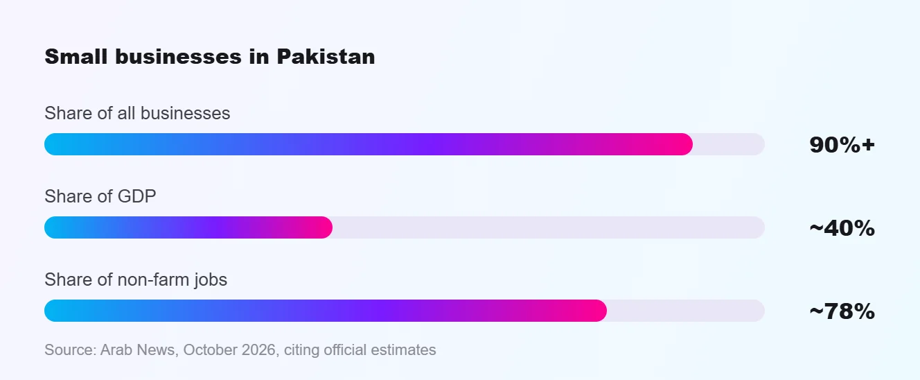Small businesses in Pakistan: over 90 percent of businesses, about 40 percent of GDP and 78 percent of non-farm jobs