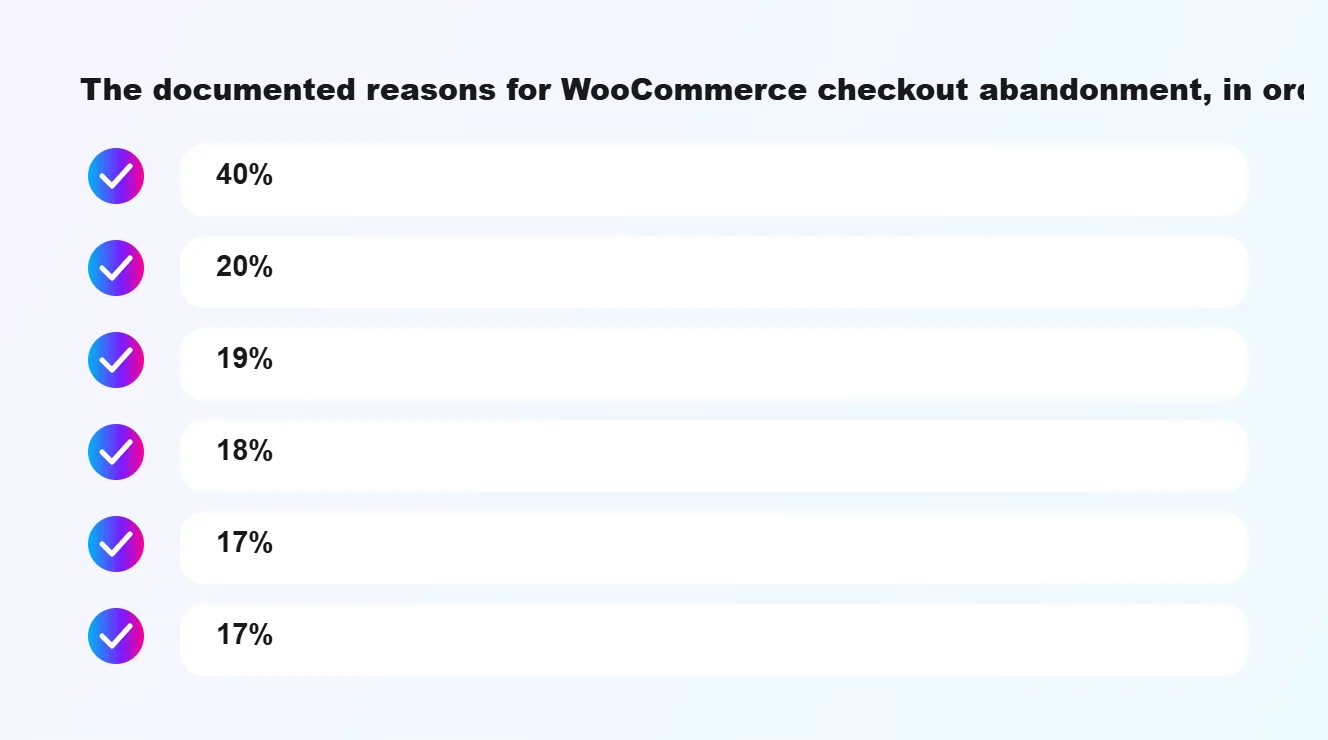 The documented reasons for WooCommerce checkout abandonment, in order: 40%, 20%, 19%, 18%, 17%, 17%